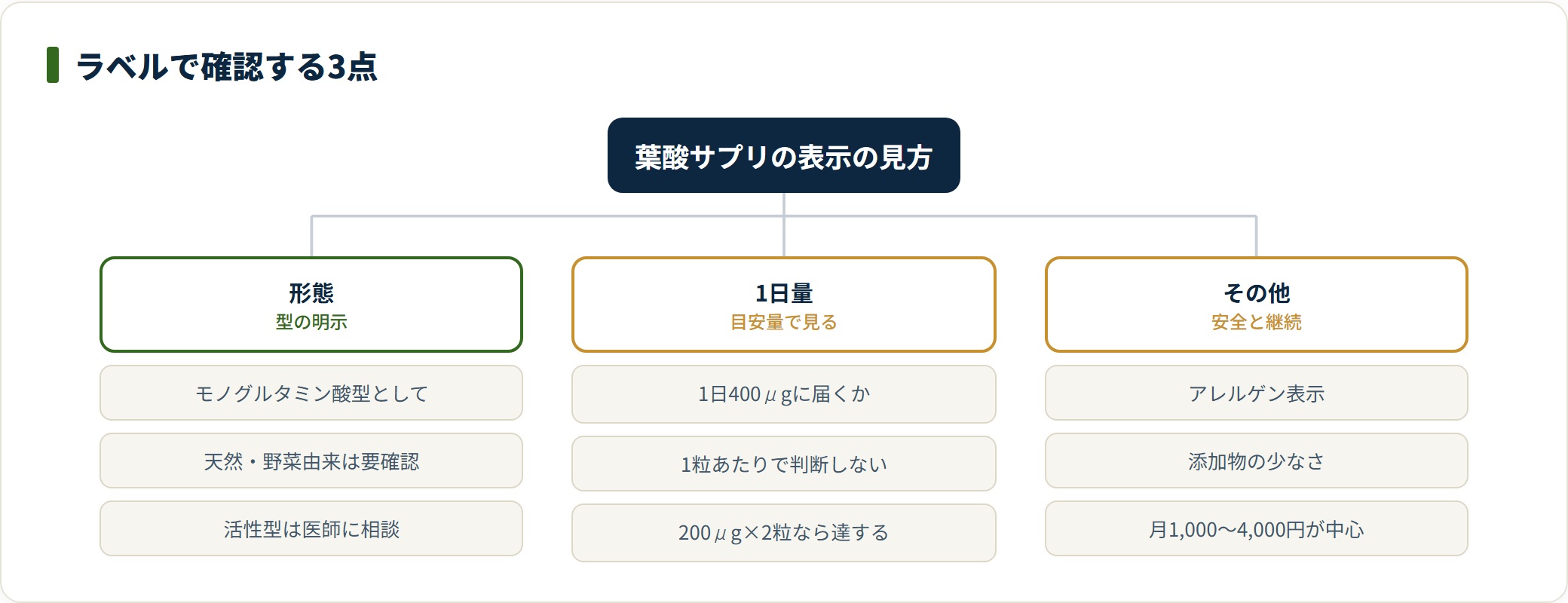 葉酸サプリのラベルで確認する項目を、葉酸の形態・1日の摂取目安量・アレルゲンや価格などその他の3列に整理したツリー図。