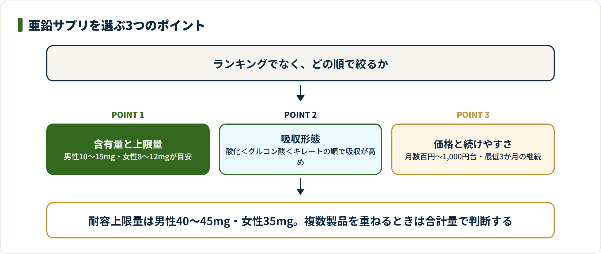 亜鉛サプリは1日あたりの含有量、吸収形態、続けやすい価格の3点で選ぶ。